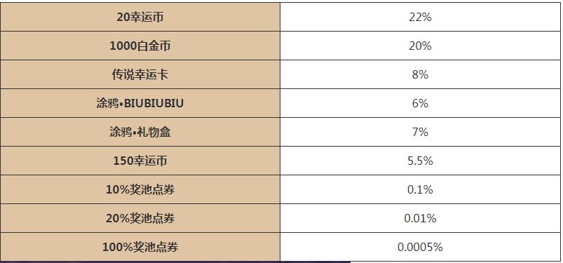 逃跑吧少年五周年大转盘活动怎么玩 逃跑吧少年五周年大转盘活动攻略图3