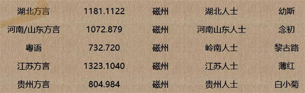 逆水寒手游方言全收集图2