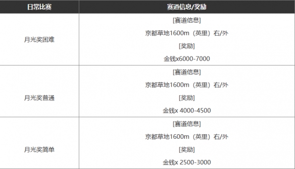 闪耀优俊少女赛马娘国服怎么赚钱 金币获取方式图文攻略图1