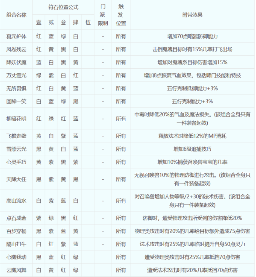 梦幻西游符石组合表大全2023 符石组合怎么选择图3