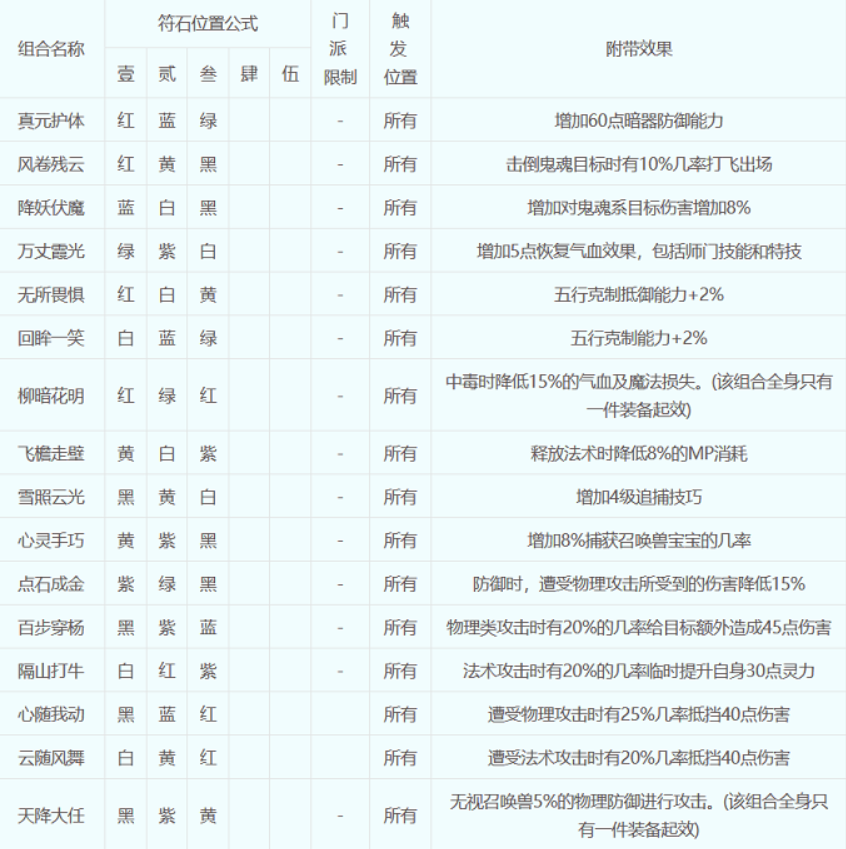 梦幻西游符石组合表大全2023 符石组合怎么选择图2