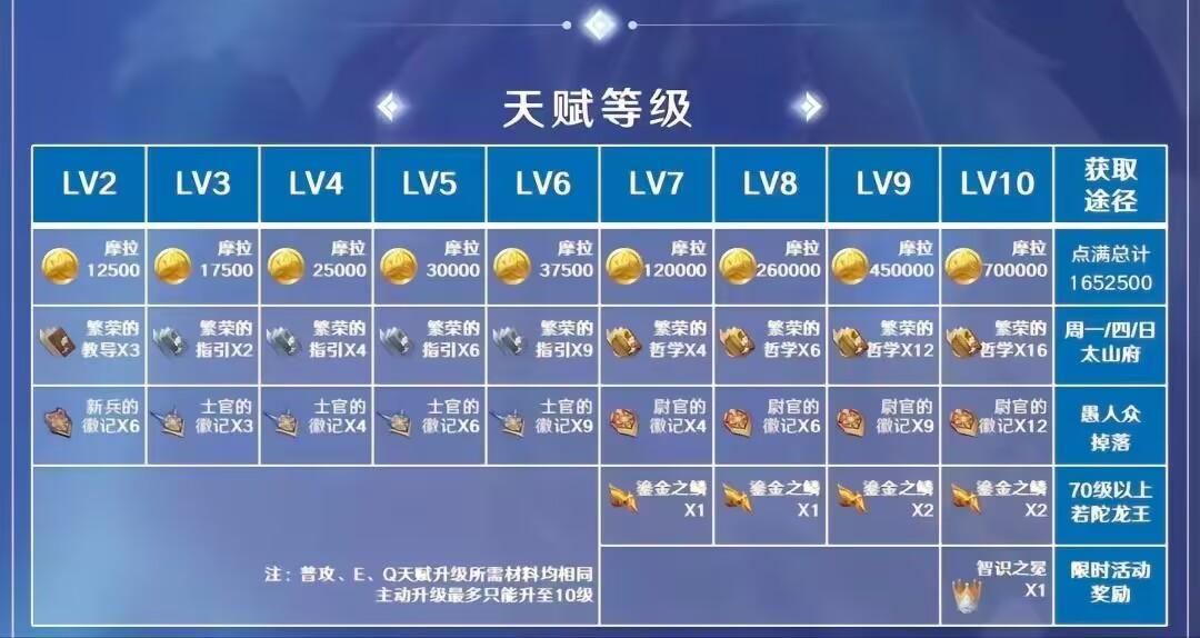 原神夜阑突破材料大全 夜阑突破材料清单图1