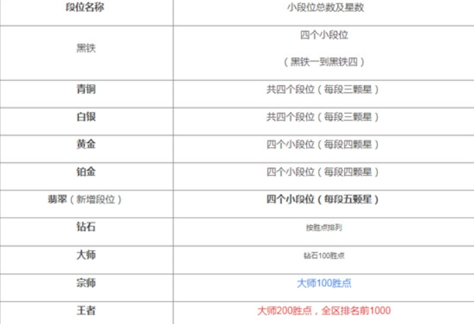 英雄联盟LOL手游最新段位继承表 手游段位级别排列图2