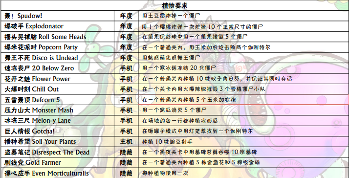 植物大战僵尸《植物大战僵尸》成就达成攻略 成就达成攻略图1