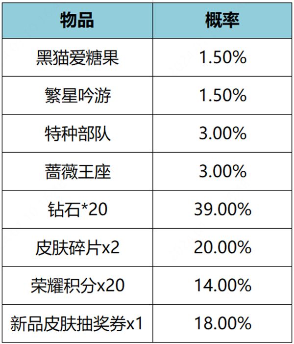 王者荣耀繁星甜梦礼包概率一览表 繁星甜梦礼包概率一览表图1