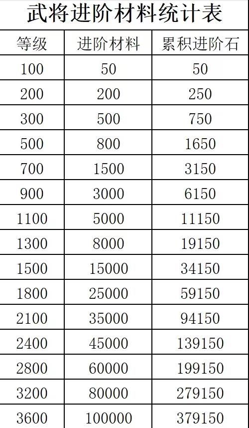 咸鱼之王进阶石突破表2024最新 进阶石突破表2024最新图1