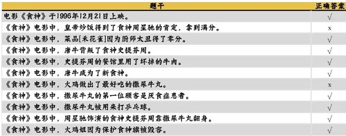 咸鱼之王食神答题答案是什么 咸鱼之王食神答题答案大全图2