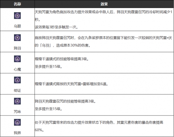 原神原神九条裟罗武器圣遗物配装图文攻略 九条裟罗武器圣遗物配装图文攻略图1