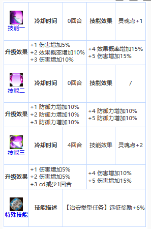 第七史诗四星英雄苏琳介绍 苏琳怎么样图3