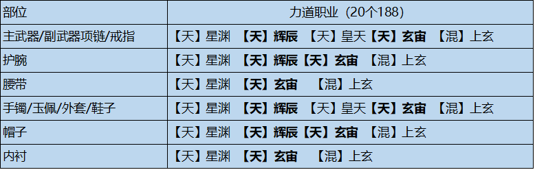 天涯明月刀手游天涯明月刀手游全输出流琅纹怎么组合最好 全输出流琅纹组合参考图4