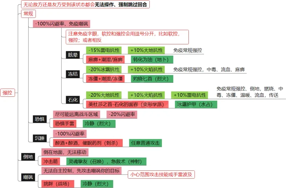 神界原罪2元素环境和DEBUFF介绍 元素环境和DEBUFF介绍图1