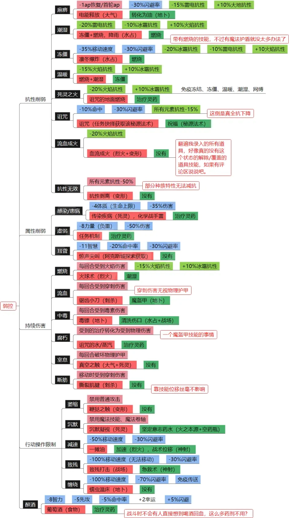 神界原罪2元素环境和DEBUFF介绍 元素环境和DEBUFF介绍图2