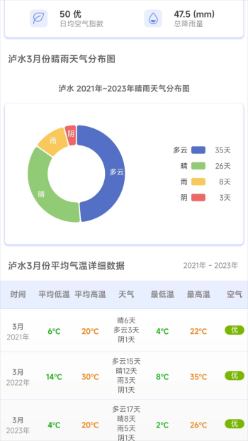 千问天气预报最新版截图2