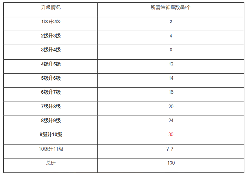 原神岩神像满级要多少个岩神瞳