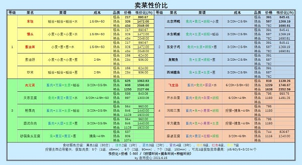 江湖悠悠卖菜收益多少图2